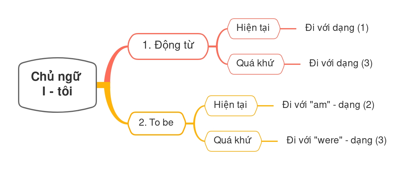 Chia động từ số ít, số nhiều theo chủ ngữ sao cho đúng?