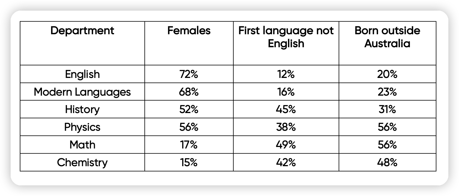 Bài mẫu Writing Task 1 – Dạng Table | Chủ đề: University