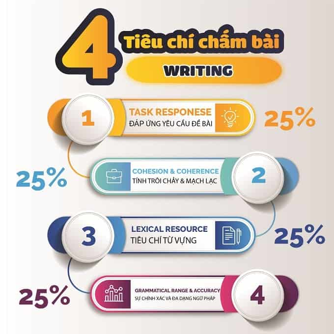 Phân tích tiêu chí chấm điểm IELTS Writing