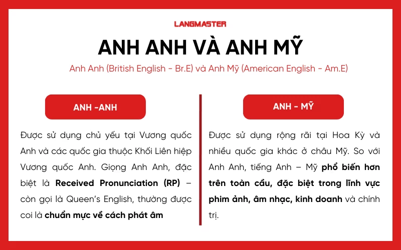 Giữa Anh Anh và Anh Mỹ: "Gu" bạn là gì? Chọn đi!
