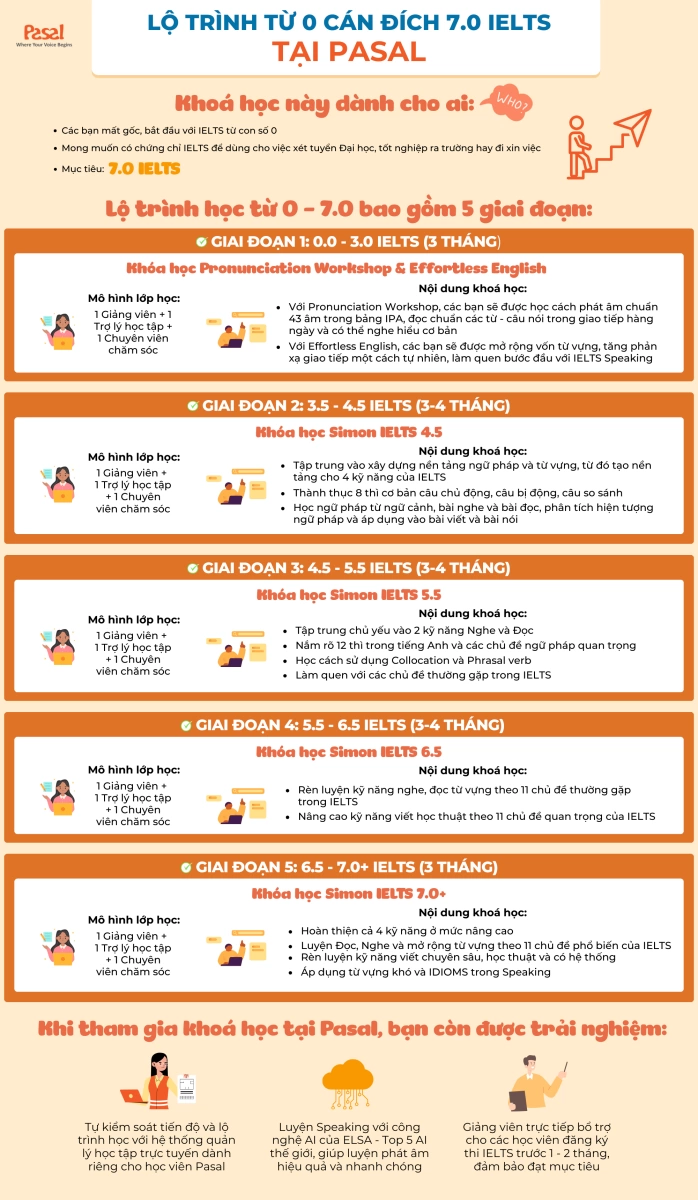 IELTS 7.0 có khó không? Lộ trình học như thế nào?