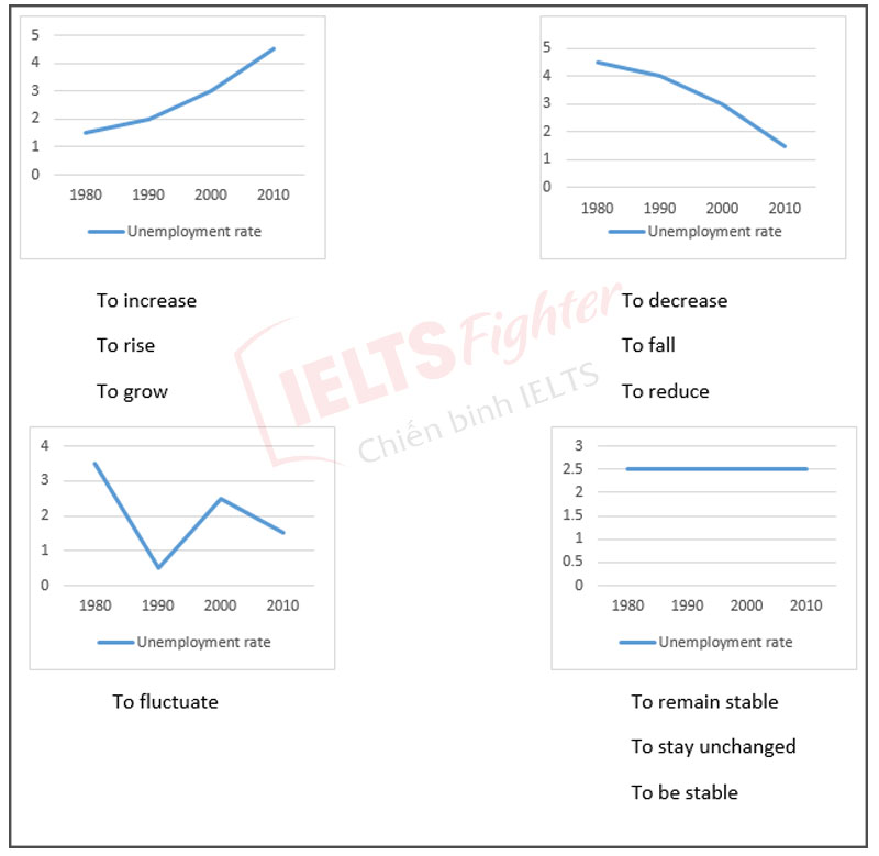 Task 1 IELTS writing Vocabulary - Từ vựng & Cấu trúc