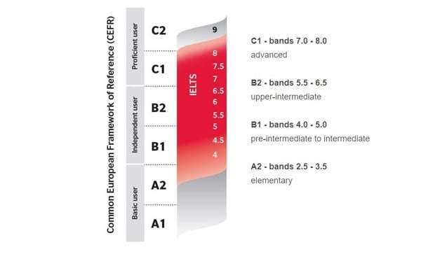 Tổng quan về Khung chuẩn chung châu Âu CEFR