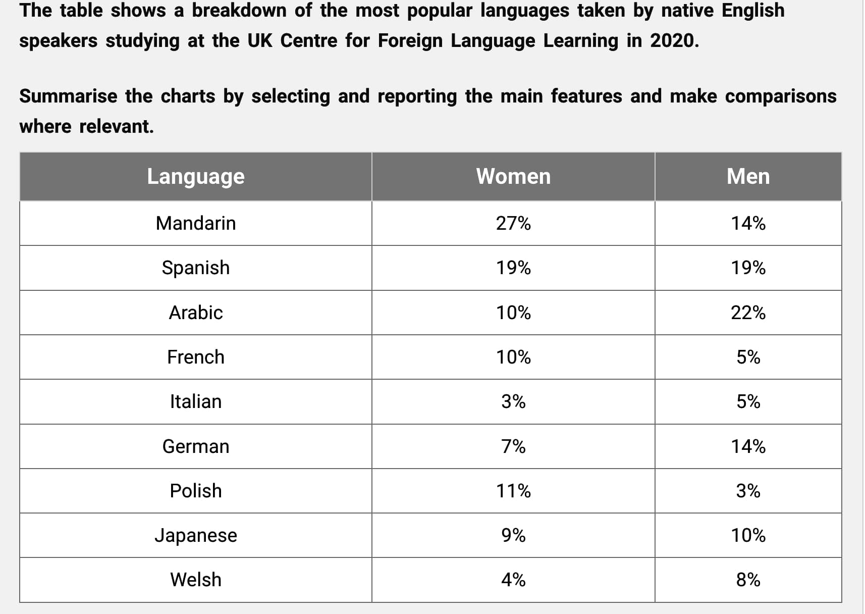 Task 1 IELTS writing Vocabulary - Từ vựng & Cấu trúc