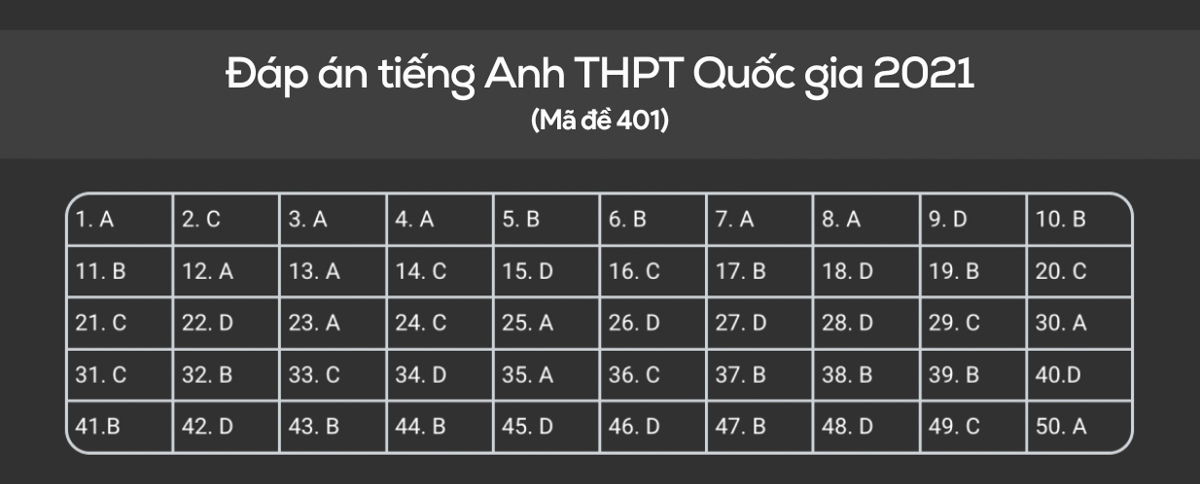 GỢI Ý ĐÁP ÁN VÀ GIẢI ĐỀ CHI TIẾT MÔN TIẾNG ANH TỐT NGHIỆP THPT 2021