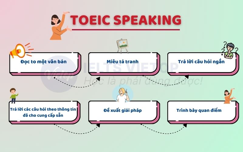 Cấu Trúc Đề Thi TOEIC Mới Nhất 2025