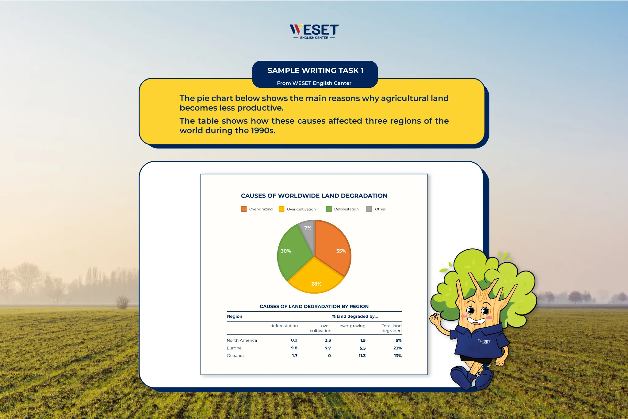 Giải đề mẫu Writing Task 1 dạng Biểu đồ cột (Bar chart)