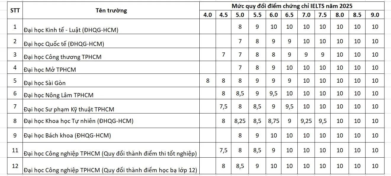 Quy đổi điểm IELTS của các trường Đại học ở TP.HCM