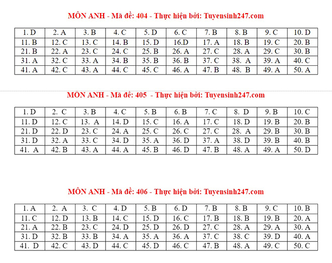 GỢI Ý ĐÁP ÁN VÀ GIẢI ĐỀ CHI TIẾT MÔN TIẾNG ANH TỐT NGHIỆP THPT 2021