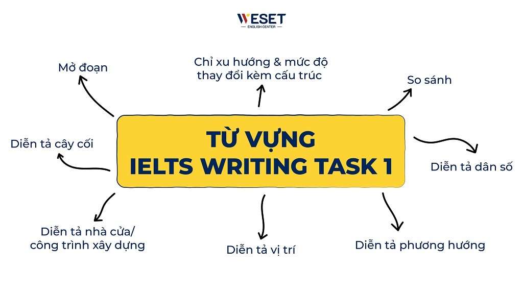 Task 1 IELTS writing Vocabulary - Từ vựng & Cấu trúc