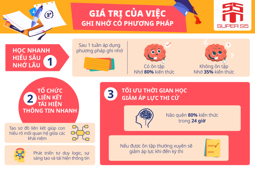 Cách tiếp nhận từ vựng và ghi nhớ với kỹ thuật học tập cho người học tiếng Anh