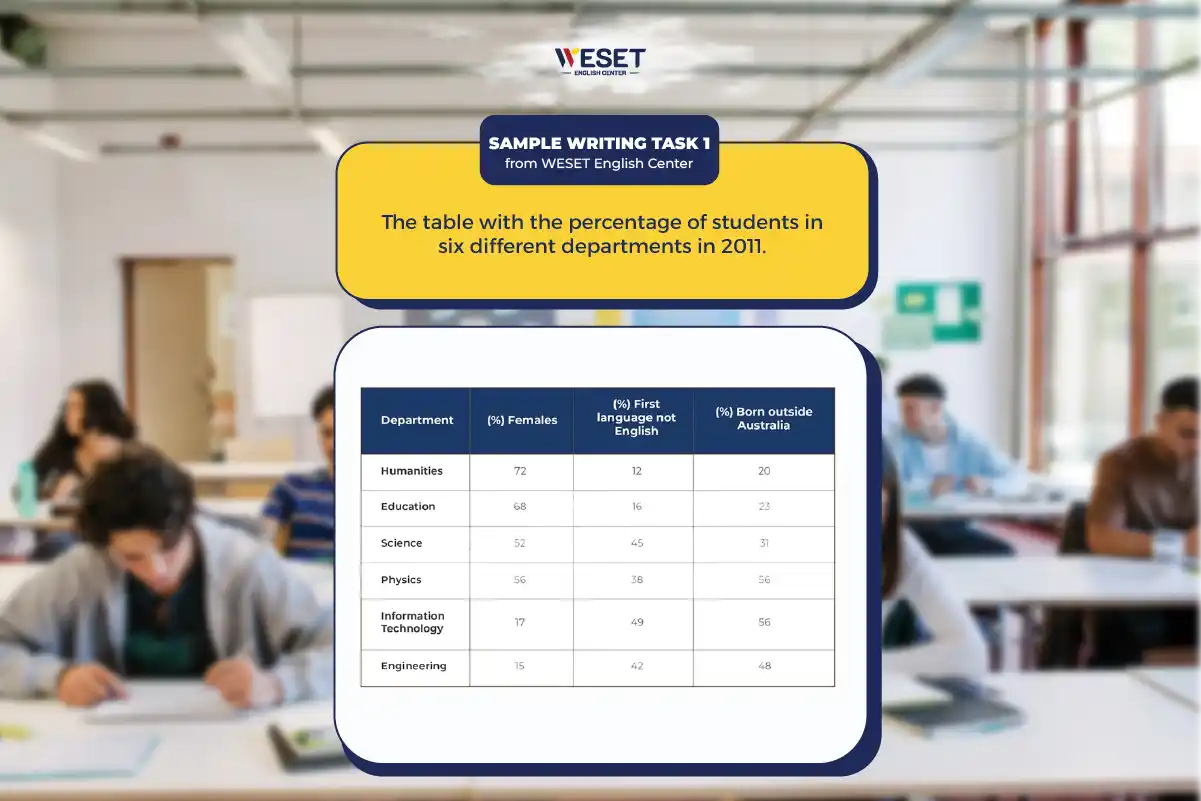 Bài mẫu Writing Task 1 – Dạng Table | Chủ đề: University