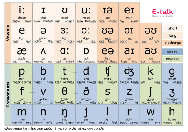 Học phát âm tiếng Anh bắt đầu từ đâu?