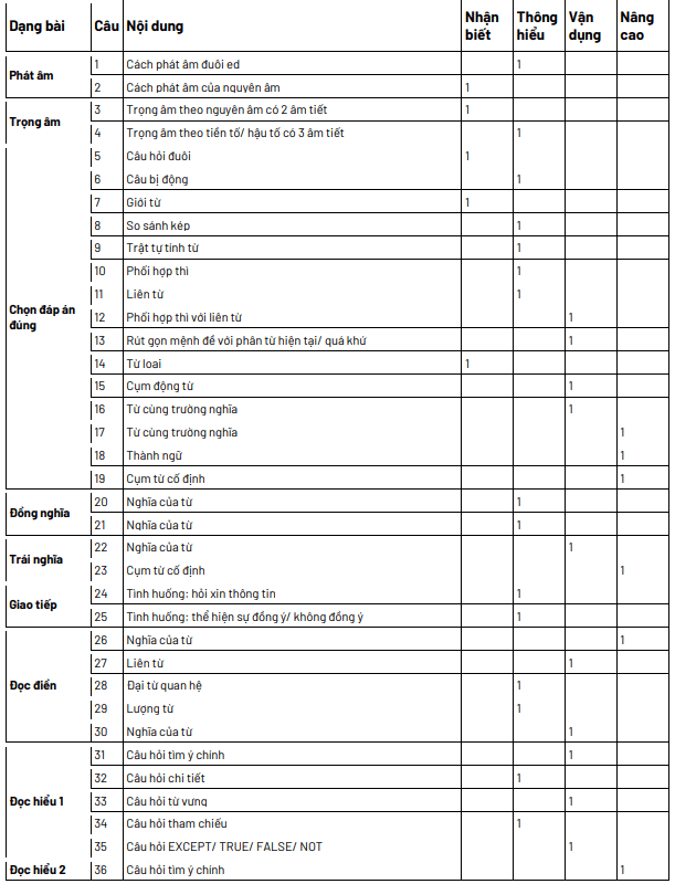 GỢI Ý ĐÁP ÁN VÀ GIẢI ĐỀ CHI TIẾT MÔN TIẾNG ANH TỐT NGHIỆP THPT 2021