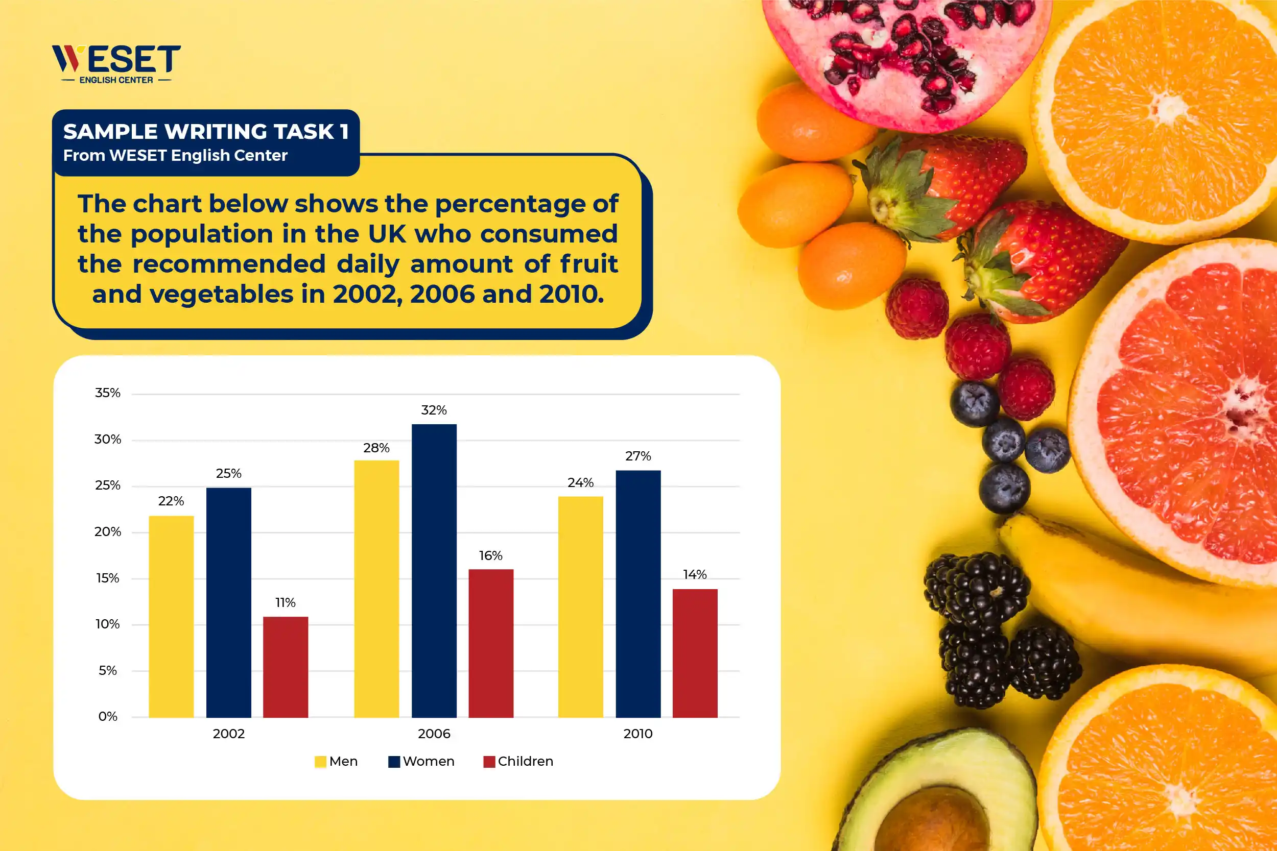 Bài mẫu Writing Task 1 – Dạng Bar Chart | Chủ đề: Fruit