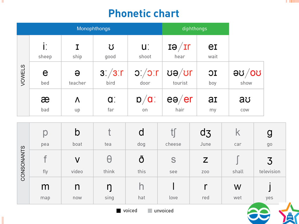 Học phát âm tiếng Anh bắt đầu từ đâu?