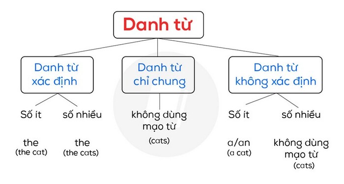 Cách sử dụng chuẩn xác mạo từ A/An/The