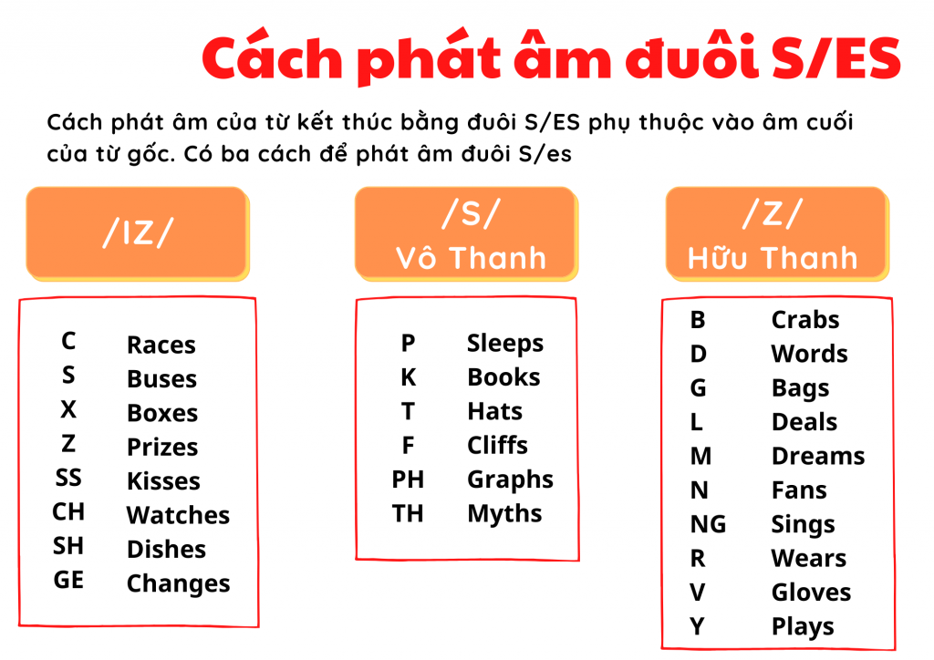 Quy tắc phát âm đuôi s, es trong tiếng Anh