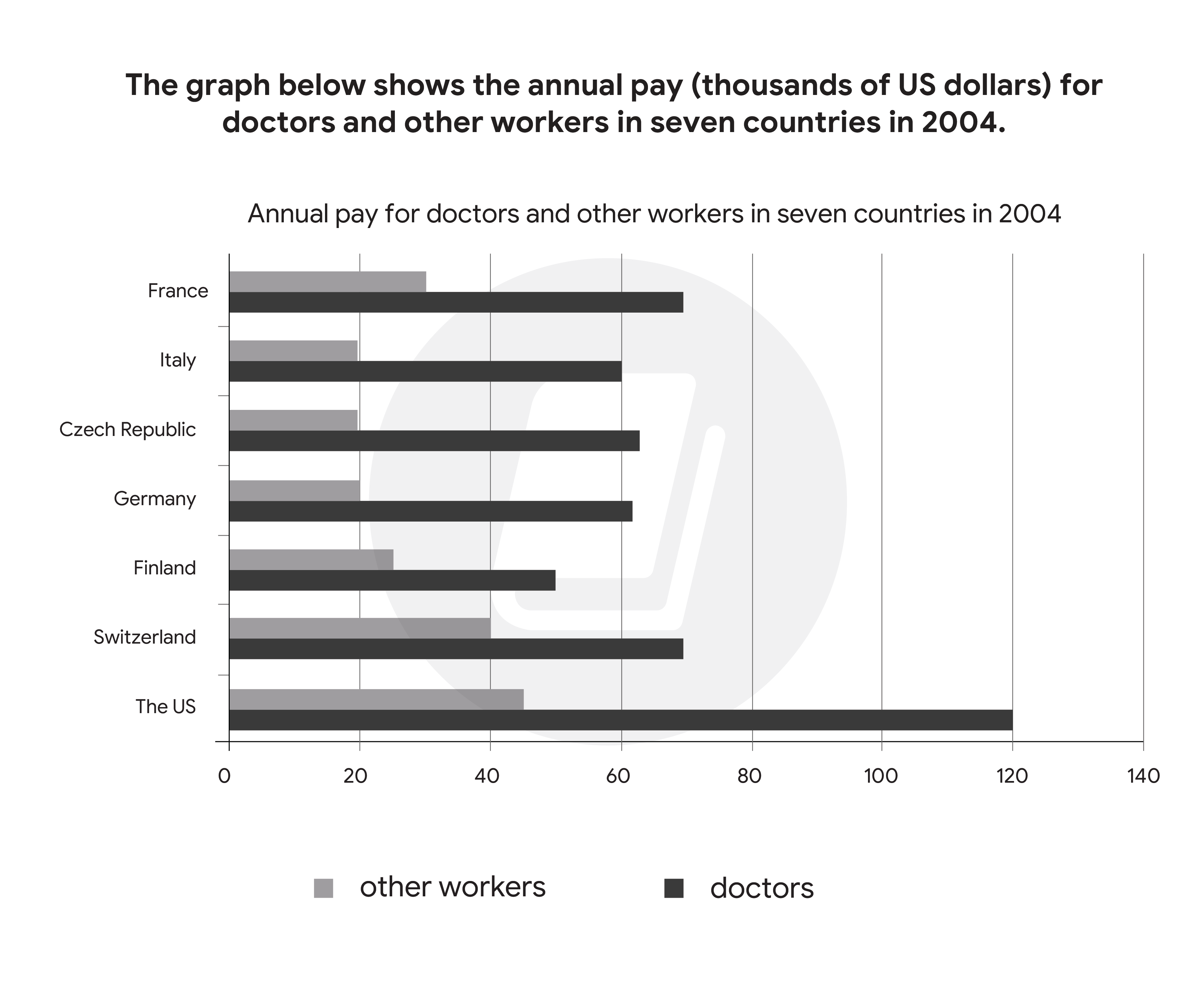 WRITING TASK 1 – DẠNG BAR CHART | CHỦ ĐỀ: INCOME