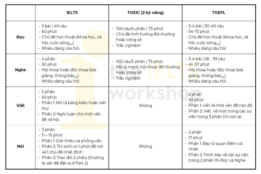 So sánh sự khác biệt giữa TOEFL và IELTS
