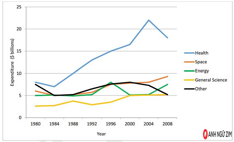 BÀI MẪU WRITING TASK 1 | DẠNG LINE CHART