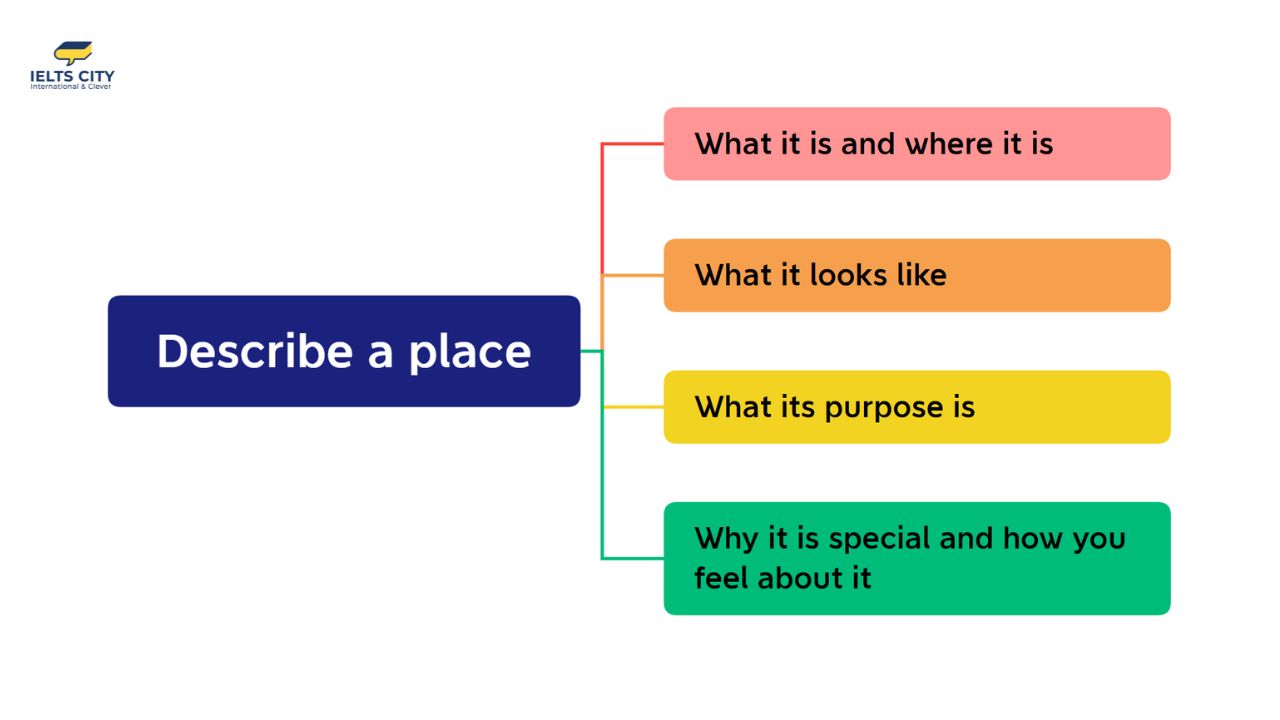 IELTS Speaking: Describe a Place - Part 2 & 3 | Bài mẫu
