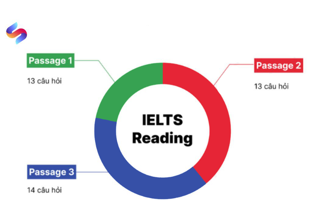 IELTS Reading: Cấu trúc, câu hỏi & bí quyết ôn luyện