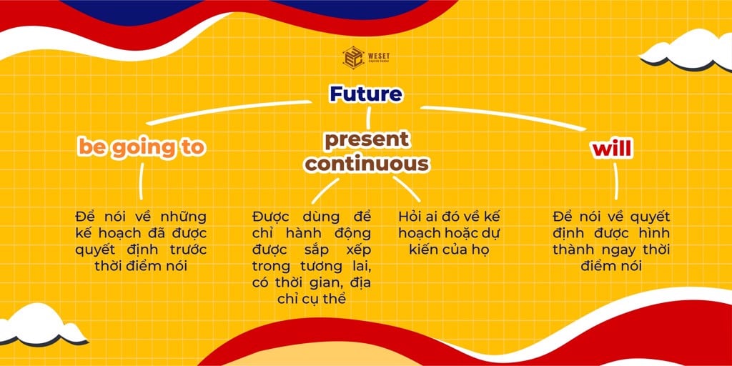 Cách sử dụng Will, Be going to, và Present continuous (Hiện tại tiếp diễn)