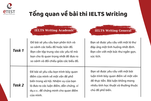 IELTS Writing Task 1: Tổng quan dạng bài & Cách viết