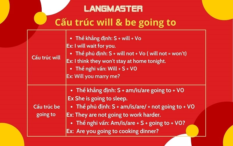 Cách sử dụng Will, Be going to, và Present continuous (Hiện tại tiếp diễn)