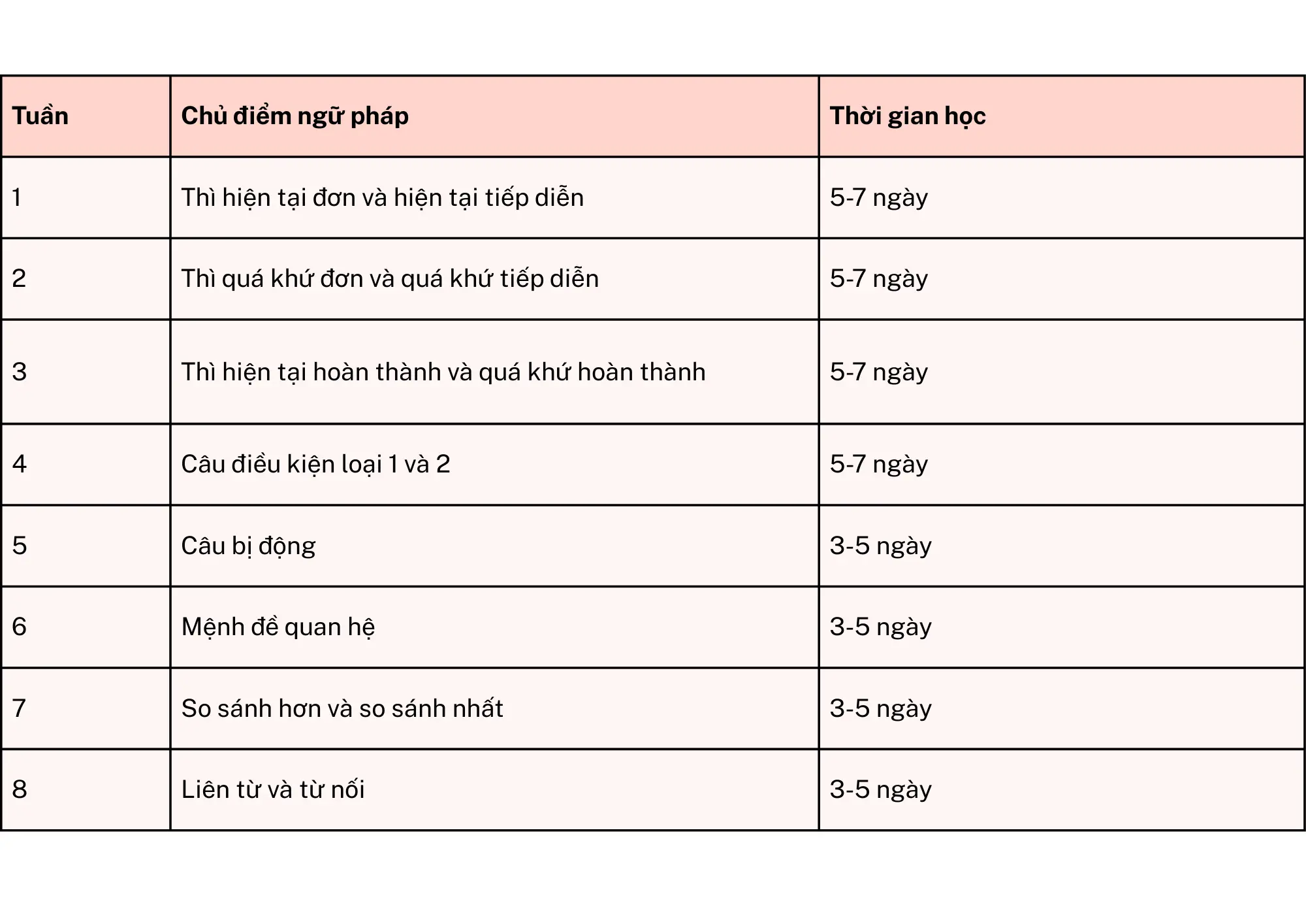 IELTS 5.0: Học mất bao lâu, lộ trình thế nào?