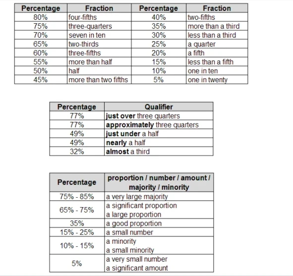 Task 1 IELTS writing Vocabulary - Từ vựng & Cấu trúc