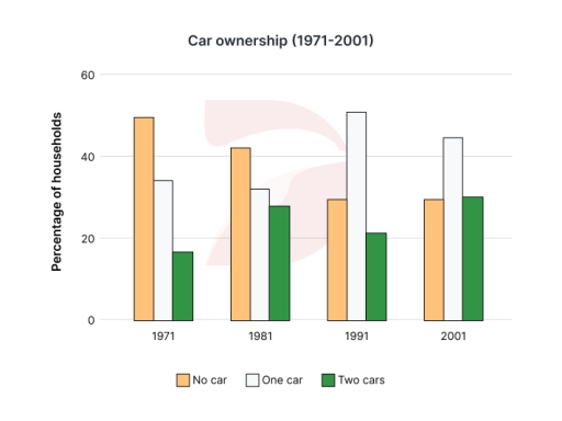 GIẢI ĐỀ IELTS| SAMPLE WRITING TASK 1 (Car Ownership in EU)
