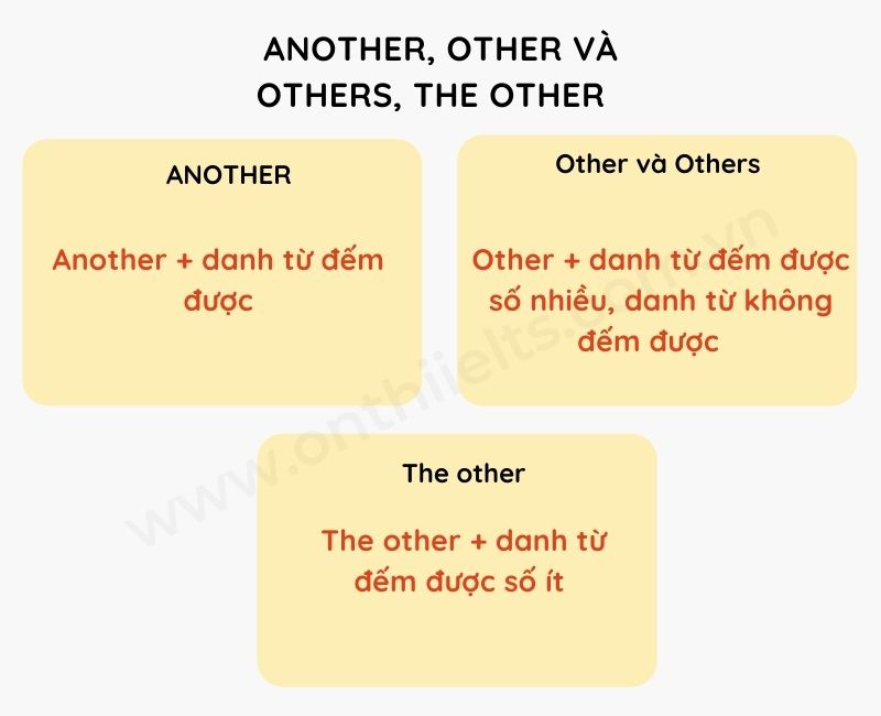 Phân biệt cách dùng Other, the Other, Another