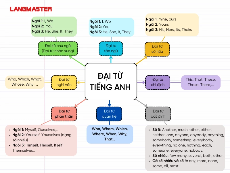 Đại từ là gì? Cách sử dụng đại từ trong tiếng Anh
