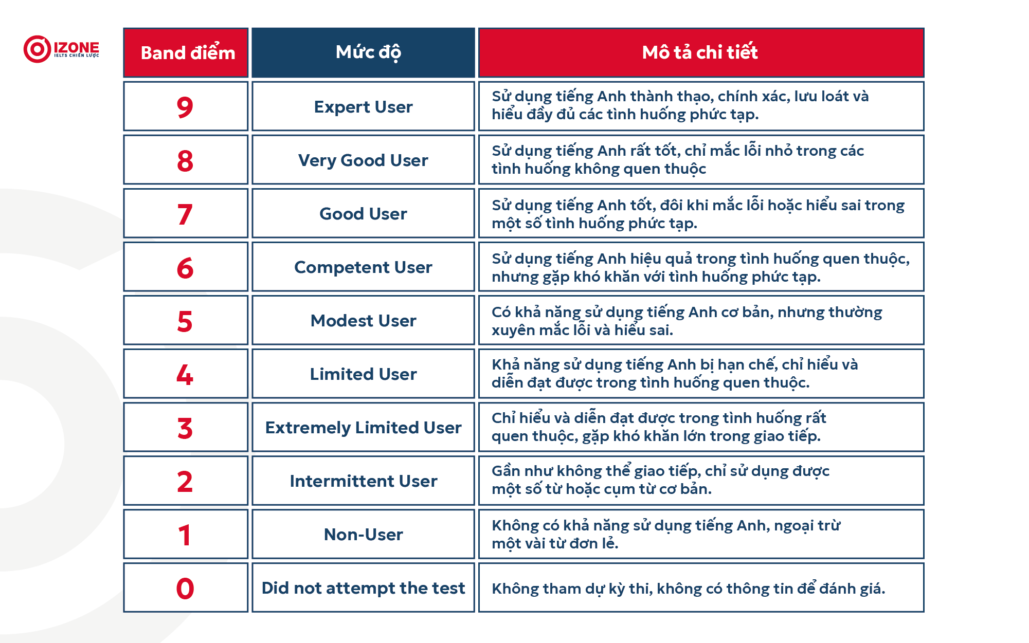 Phân tích tiêu chí chấm điểm IELTS Writing