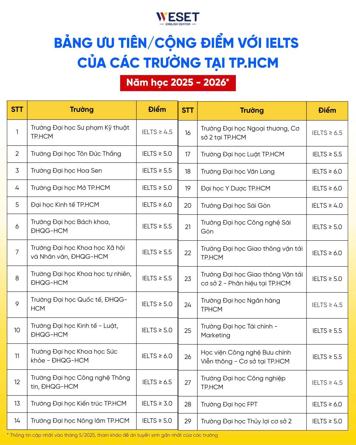 Cộng điểm cho thí sinh có IELTS trong tuyển sinh đại học 2025