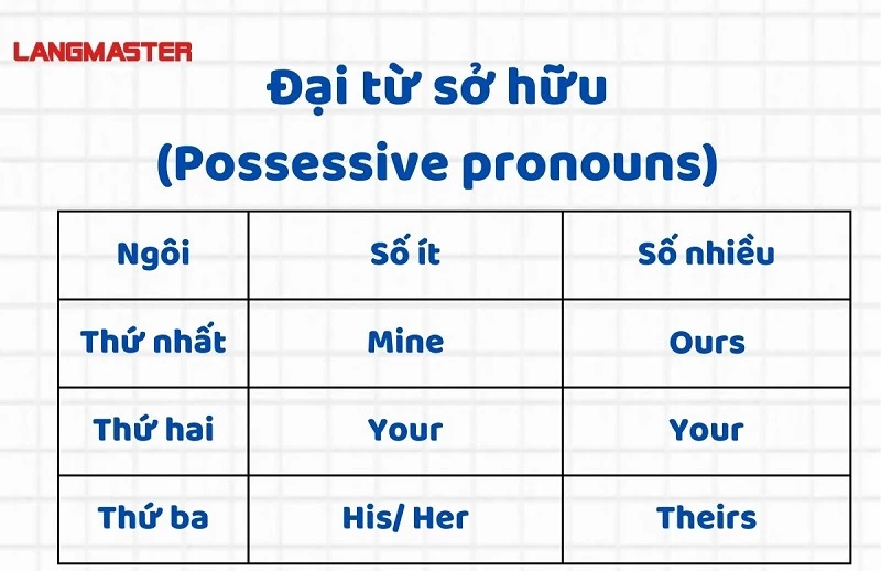 Đại từ là gì? Cách sử dụng đại từ trong tiếng Anh