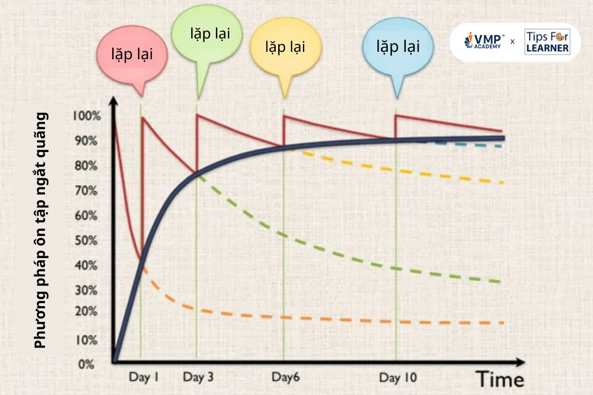 Spaced Repetition - Phương pháp học lặp lại ngắt quãng