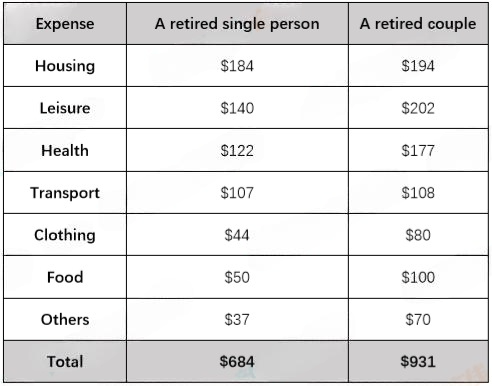 Bài mẫu Writing Task 1 - Dạng Table | Chủ đề: Income