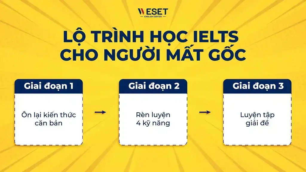 Học IELTS cho người mất gốc mất bao lâu? & Lộ trình chi tiết
