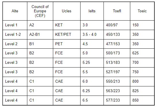 IELTS 6.0: Có khó không, lộ trình thế nào?