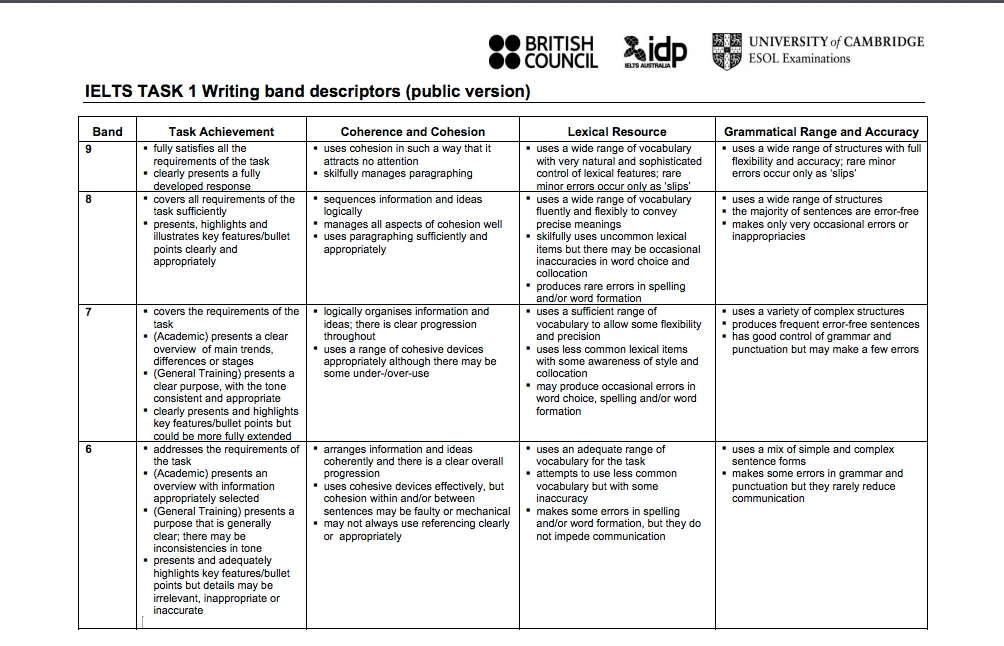 Phân tích tiêu chí chấm điểm IELTS Writing