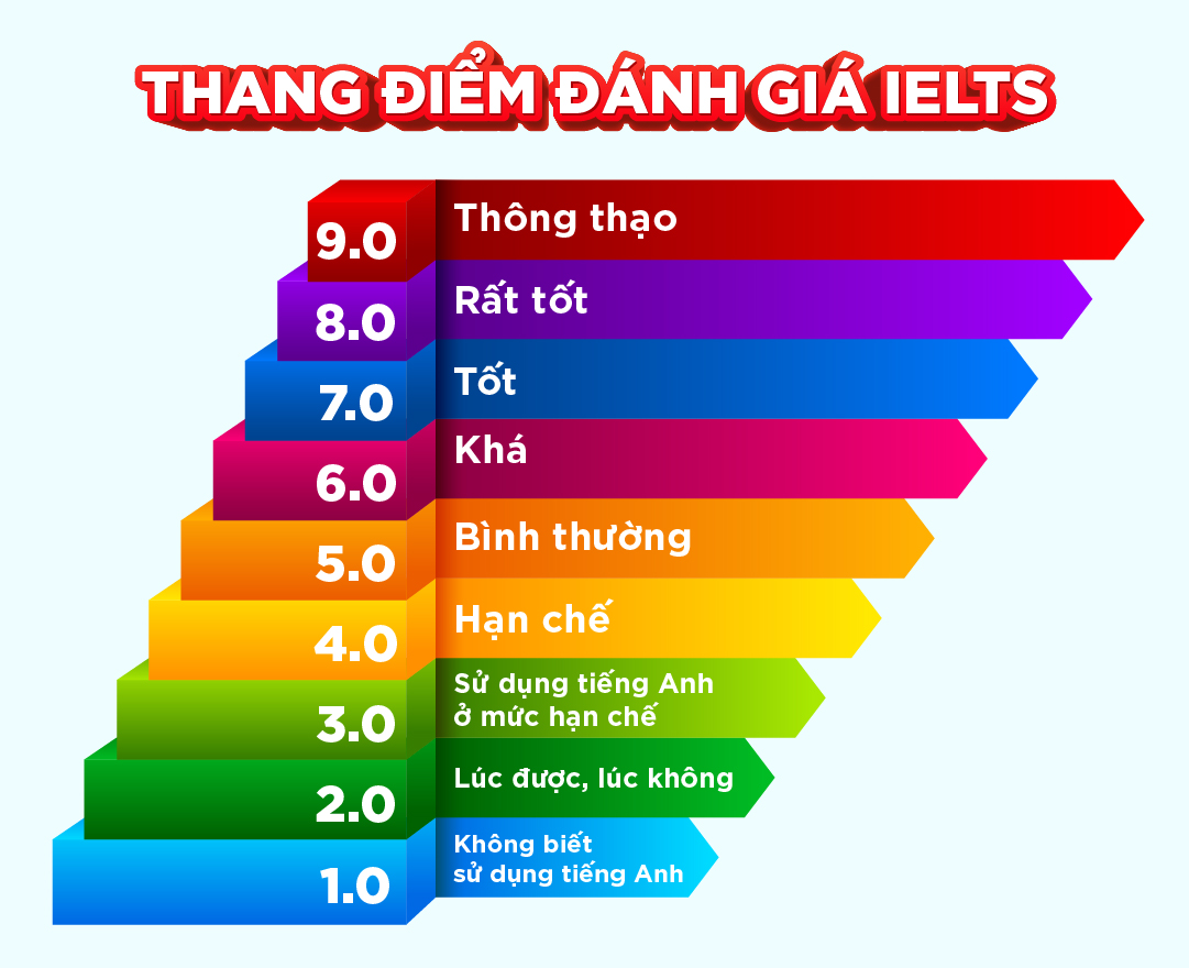 Thang điểm IELTS 2023: Chi tiết cách tính điểm từng kỹ năng