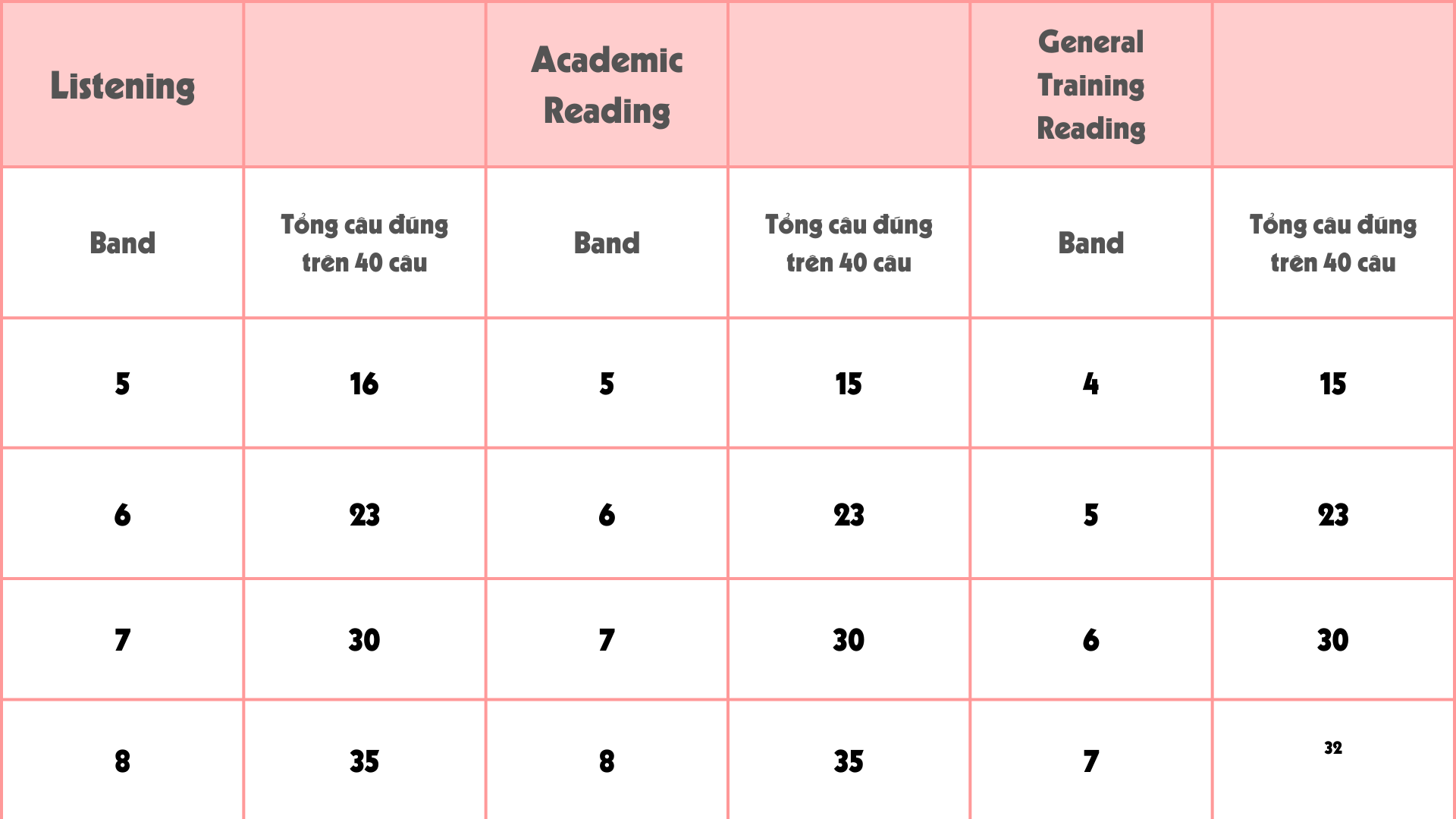 Thang điểm IELTS 2023: Chi tiết cách tính điểm từng kỹ năng