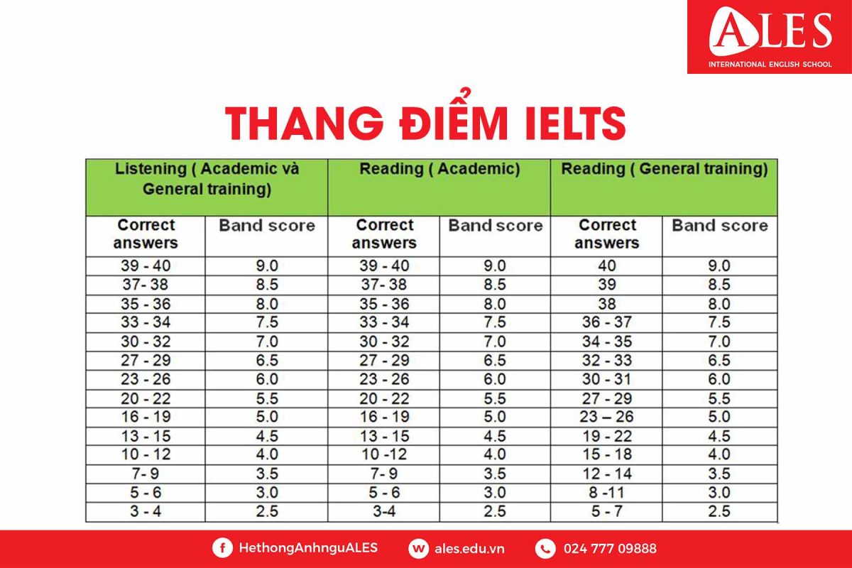 Thang điểm IELTS 2023: Chi tiết cách tính điểm từng kỹ năng