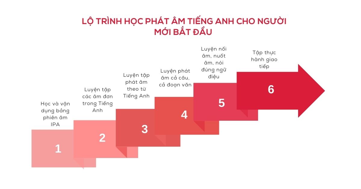 Học phát âm tiếng Anh bắt đầu từ đâu?