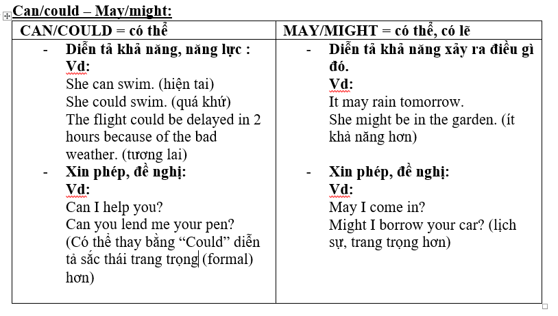 Can Could May Might: Cách dùng cho đúng ngữ cảnh