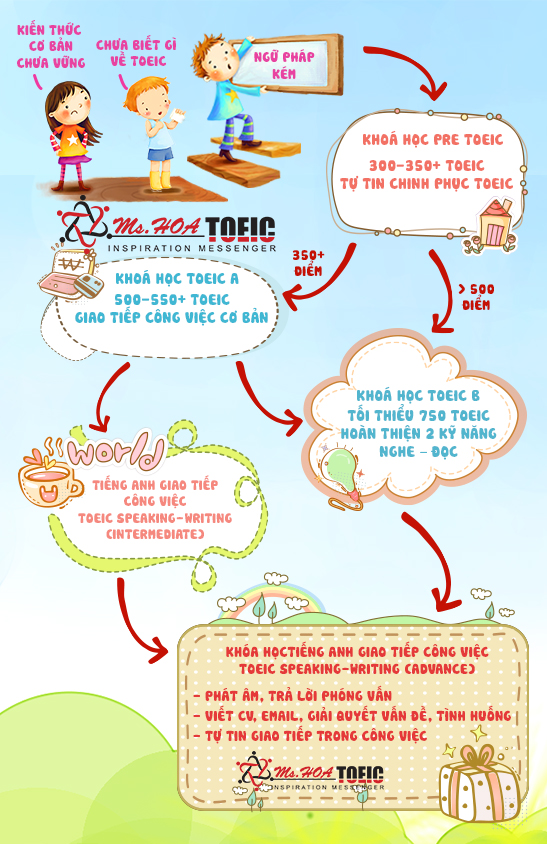 Học tiếng Anh giao tiếp cơ bản sao cho đúng?