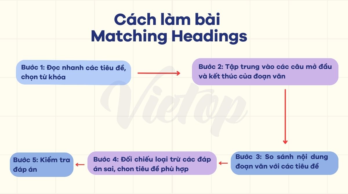Giải mã dạng bài Matching Headings - Chủ đề Tâm lý học (Psychology)